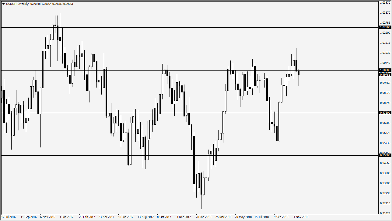 previsioni settimanali USD/CHF